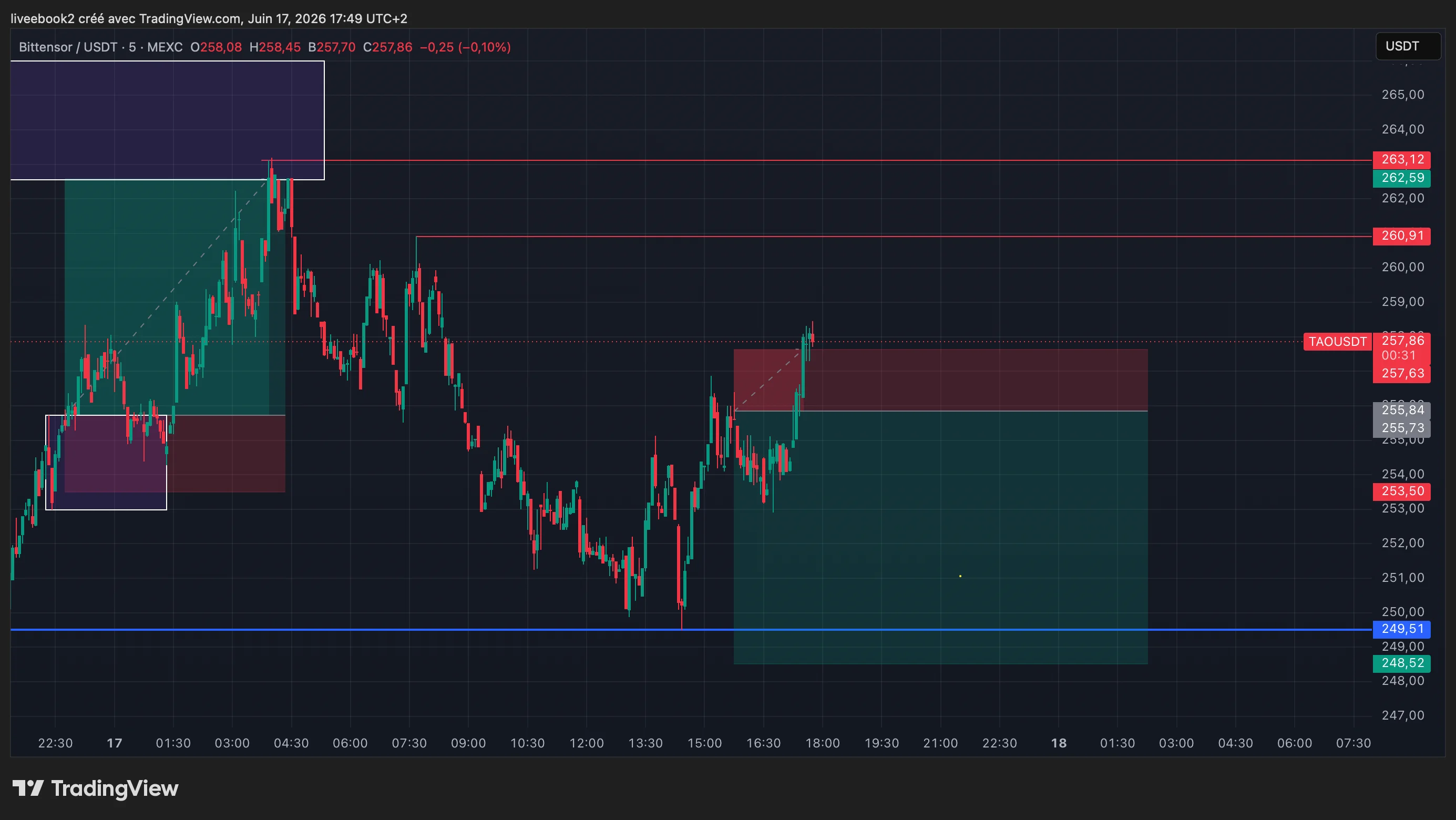 TAO -1R chart