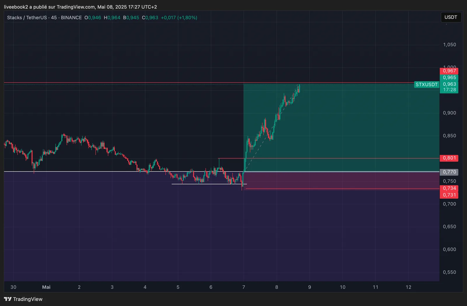 STX +5R chart
