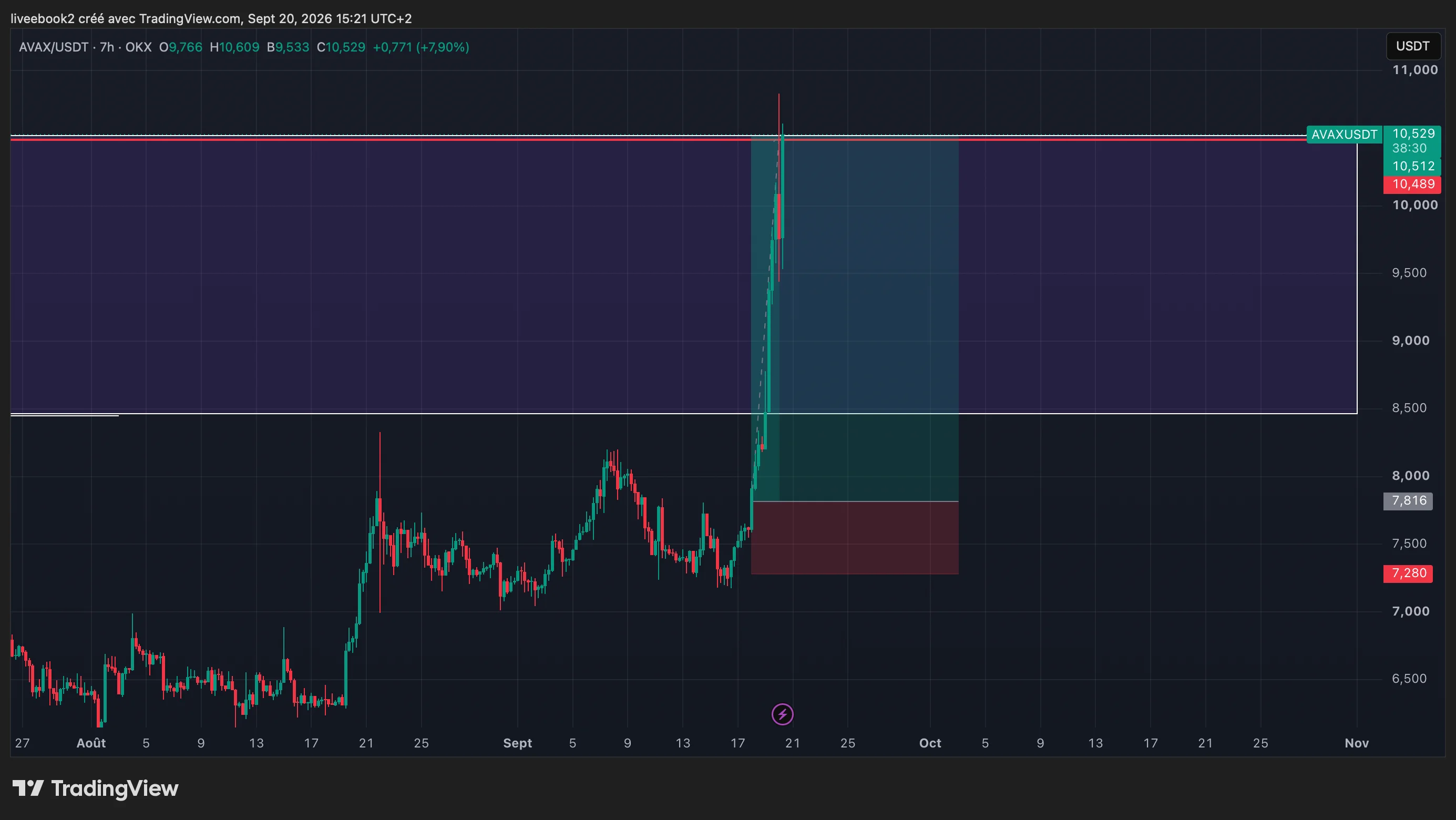AVAX +5R chart