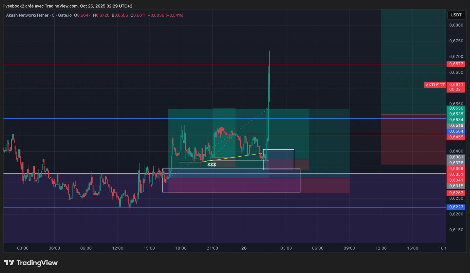 AKT +5R chart