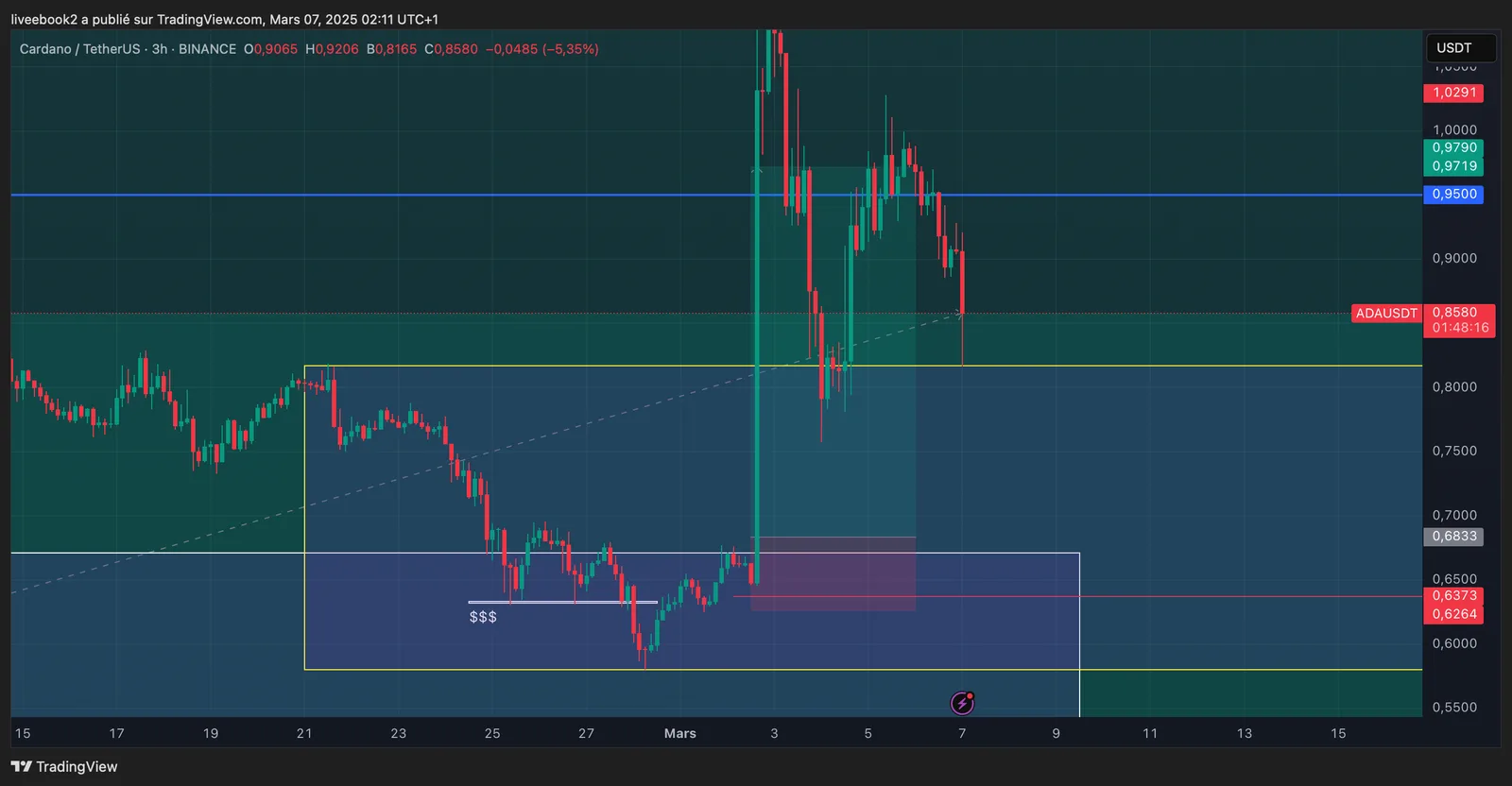 ADA +5R chart