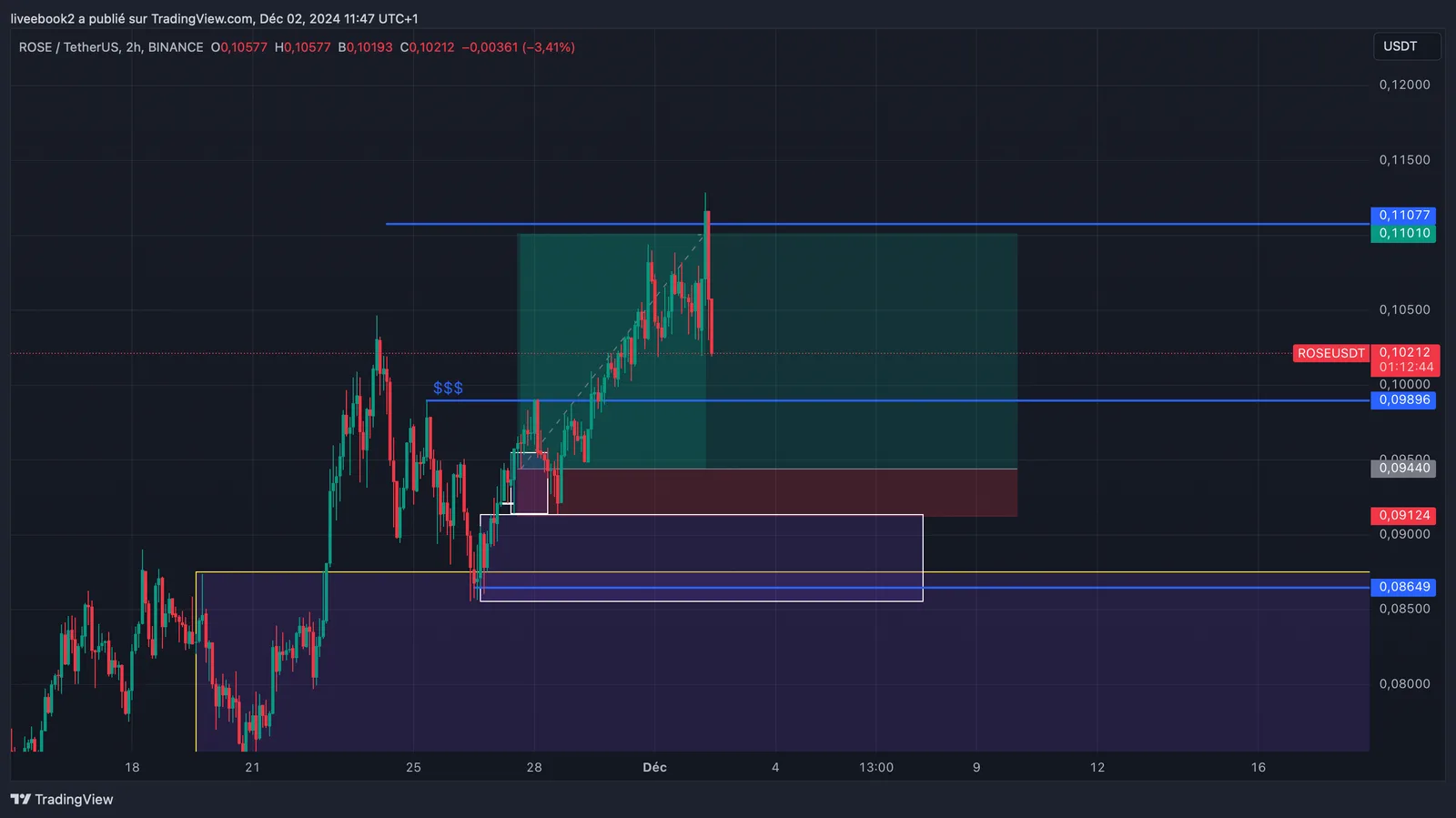 ROSE +5R chart