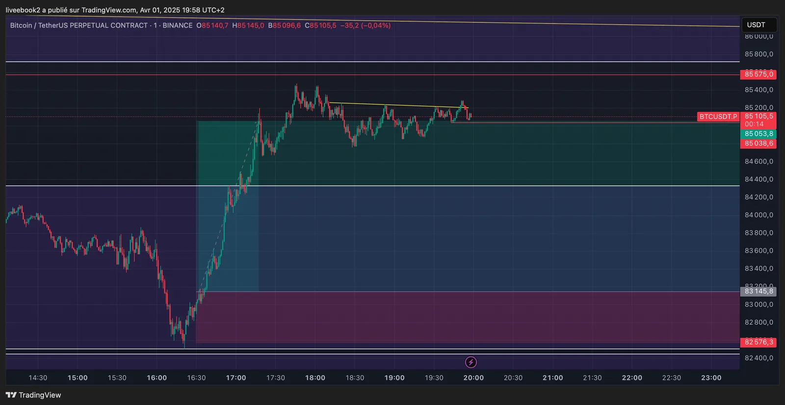 BTC +4R chart