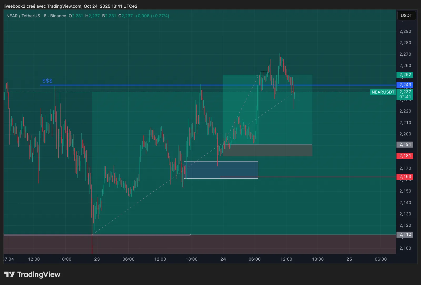 NEAR +6R chart
