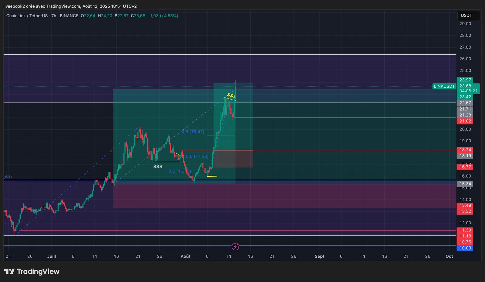 LINK +4R chart