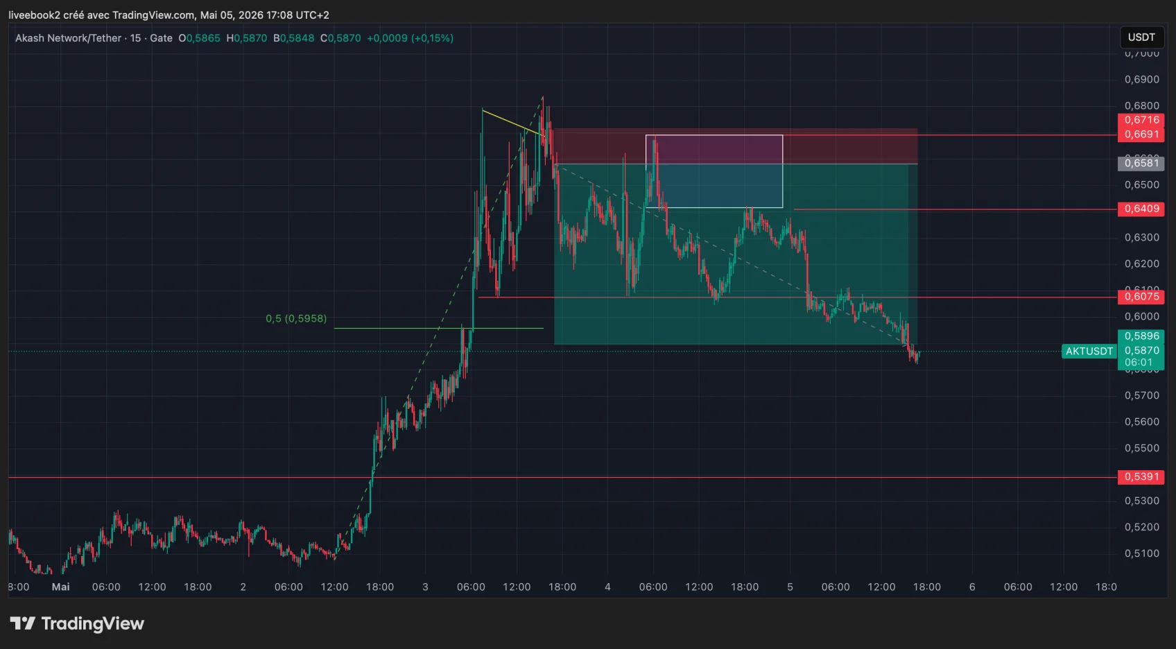 AKT +5R chart