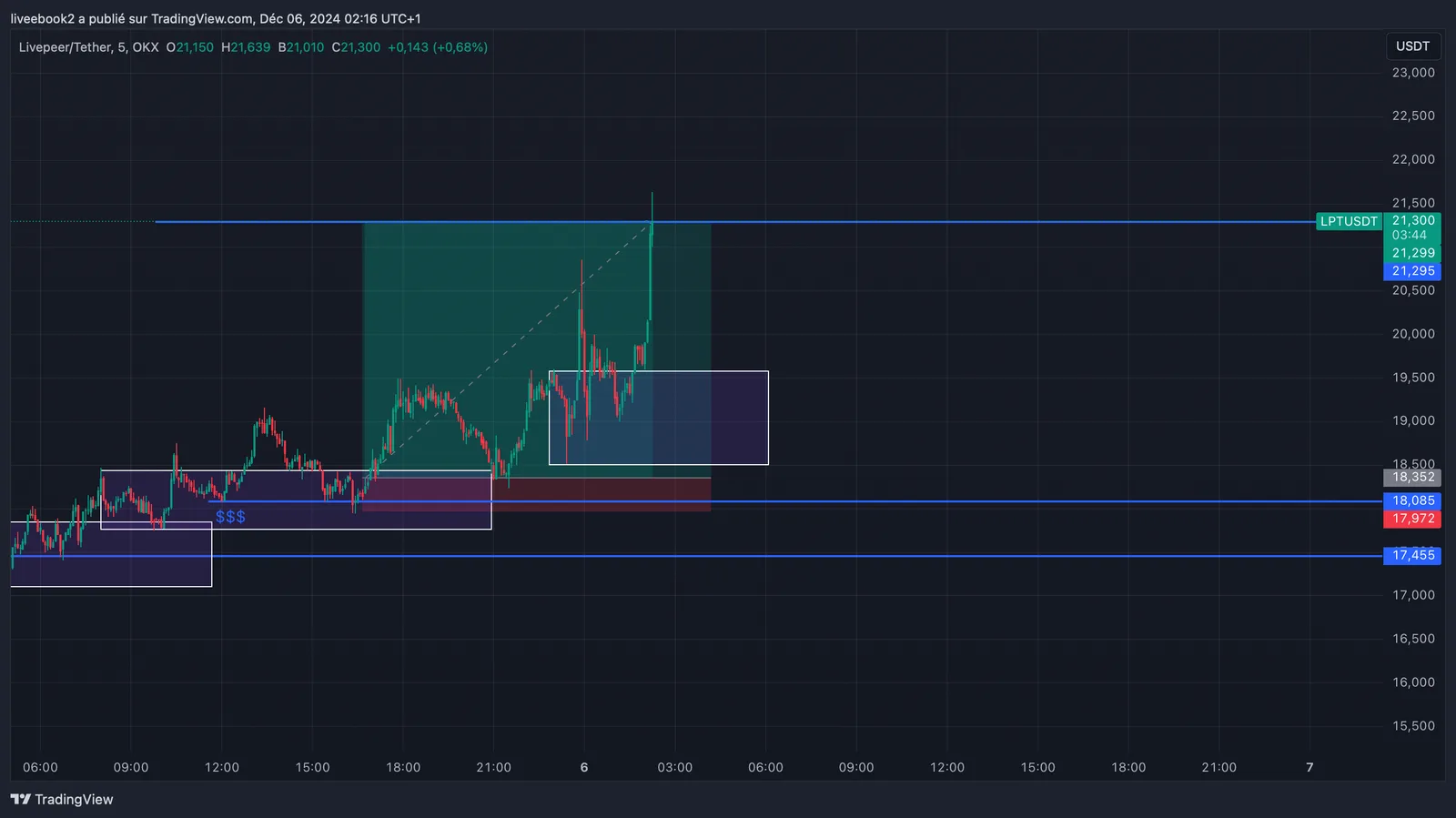 LPT +8R chart