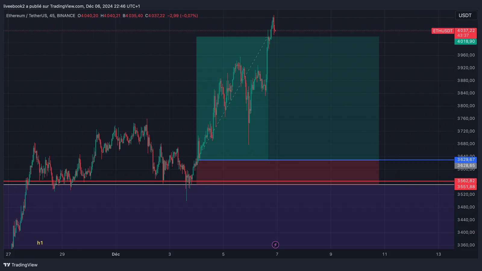 ETH +5R chart