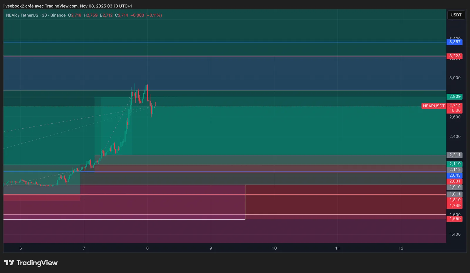 NEAR +4R chart