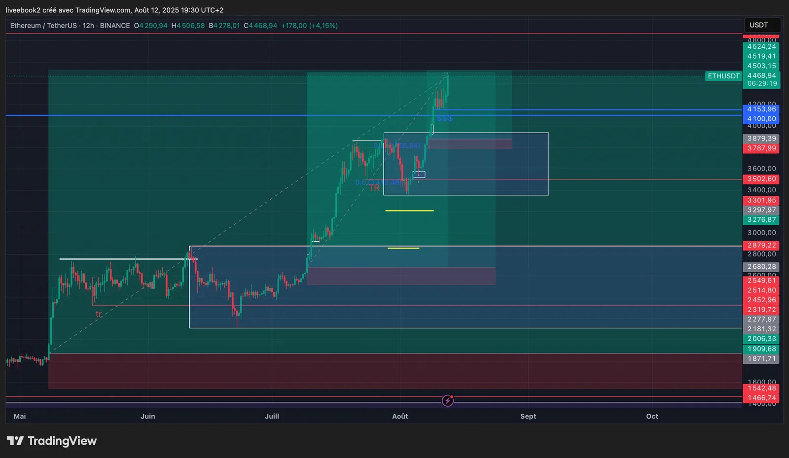 ETH +8R chart