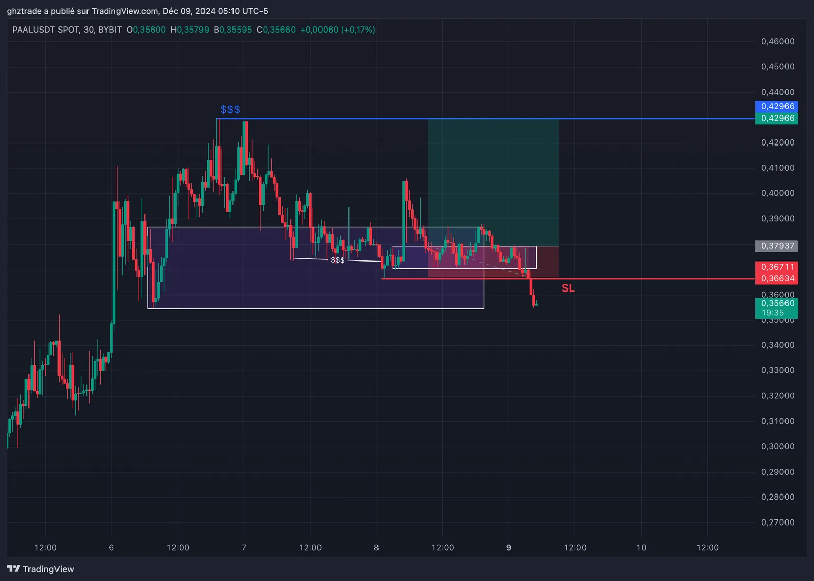 PAAL -1R chart
