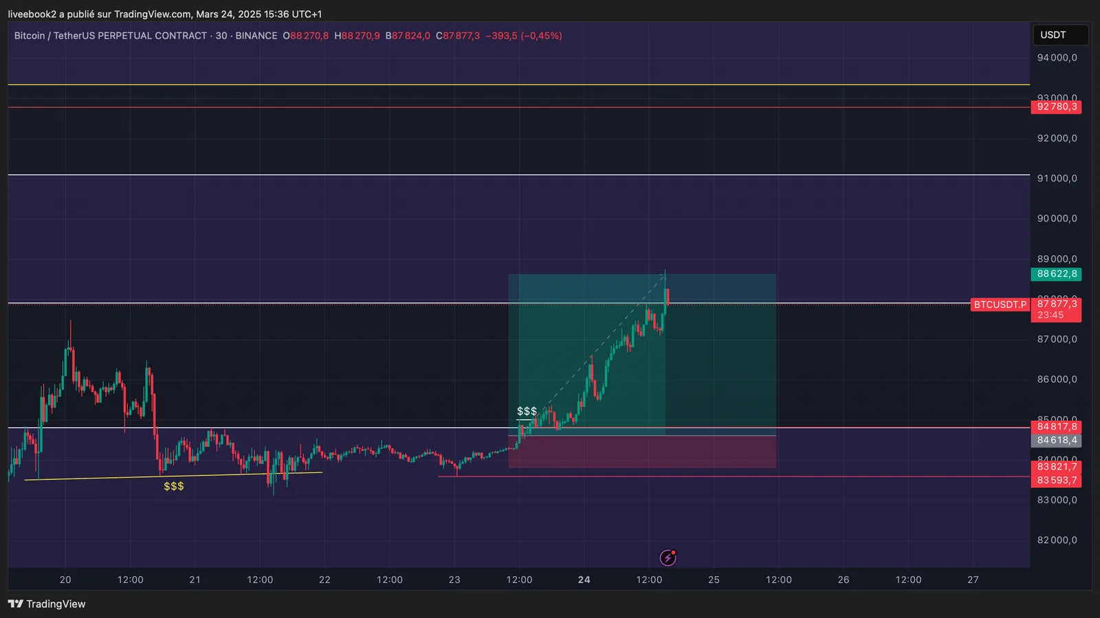 BTC +5R chart