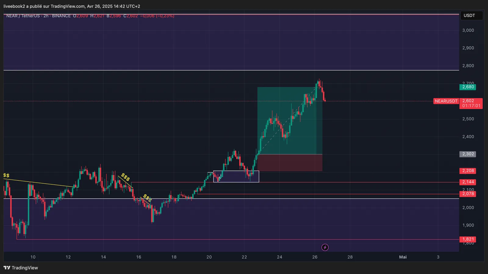 NEAR +4R chart