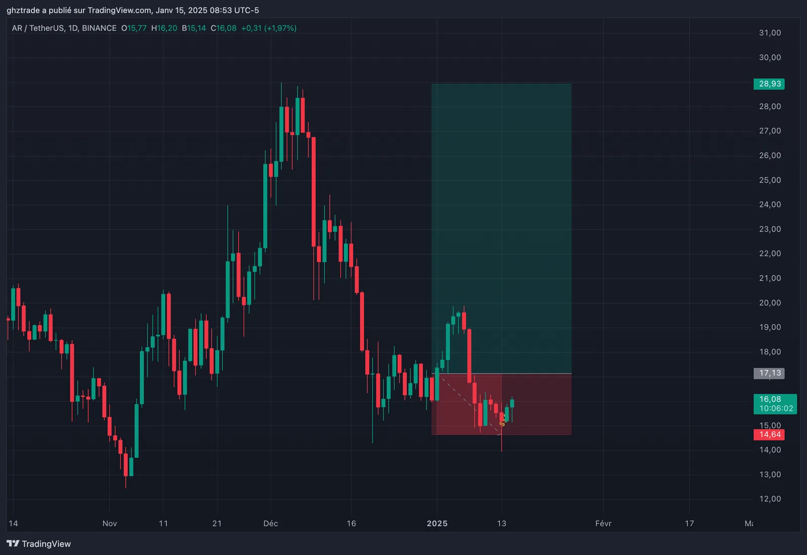 AR -1R chart
