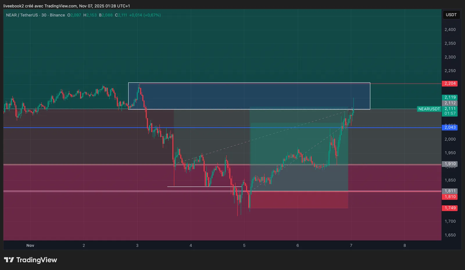 NEAR +5R chart