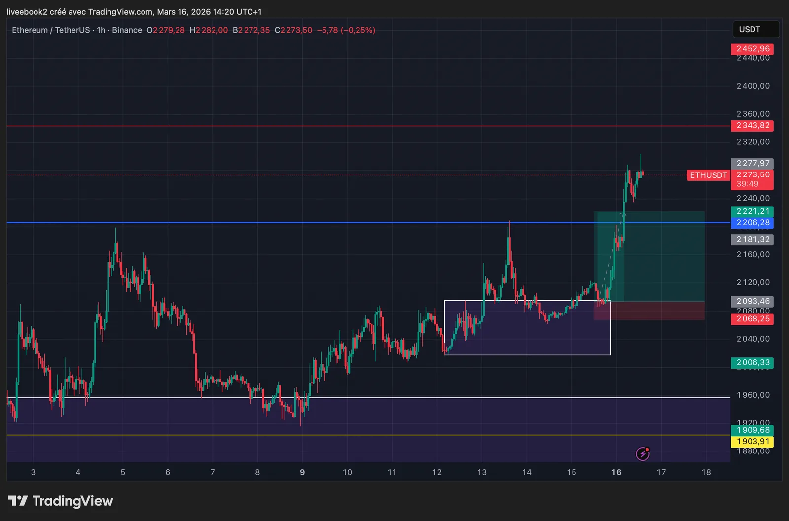 ETH +5R chart