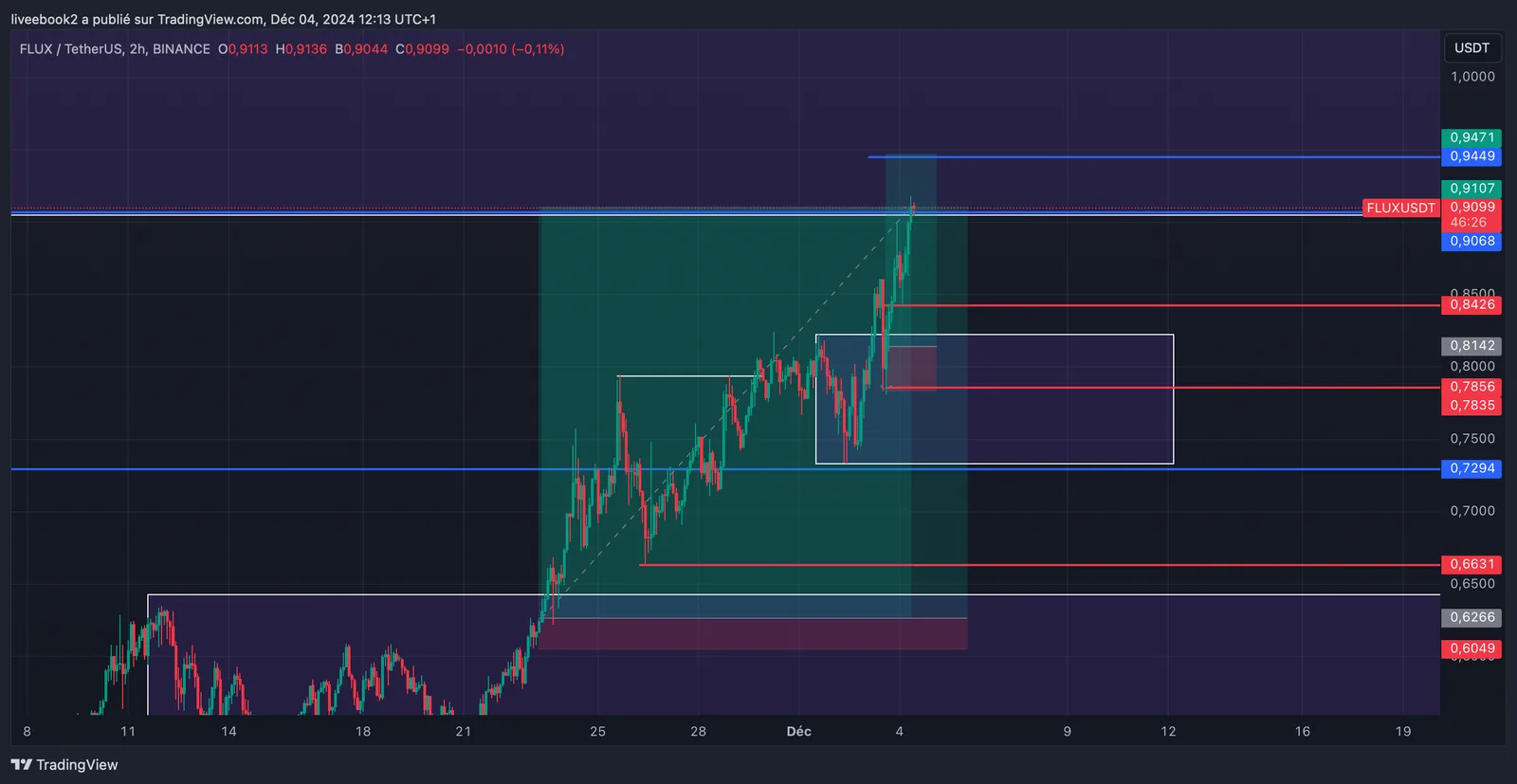 FLUX +13R chart