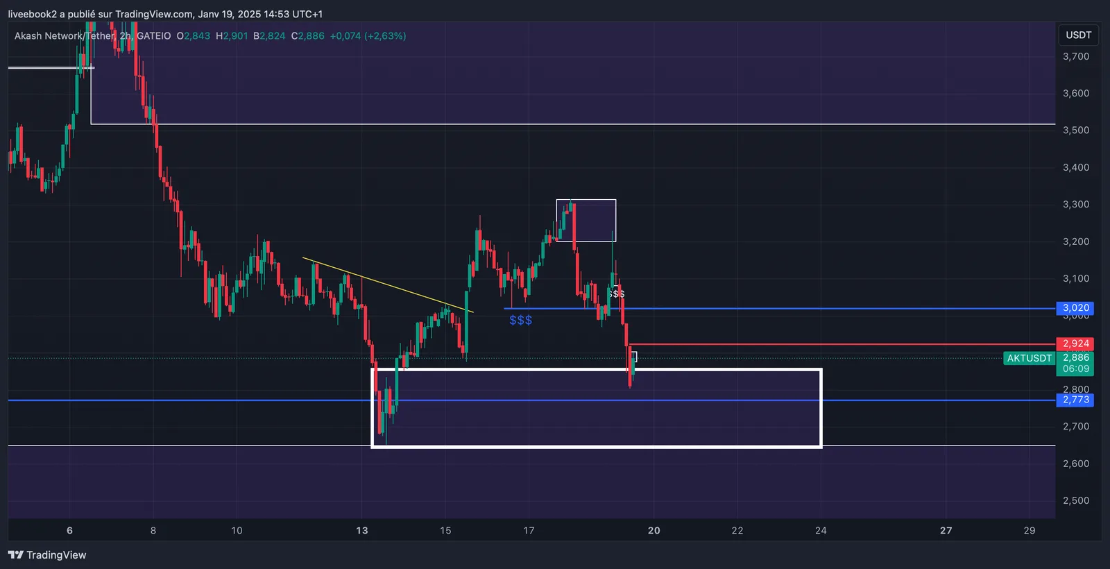 AKT -1R chart