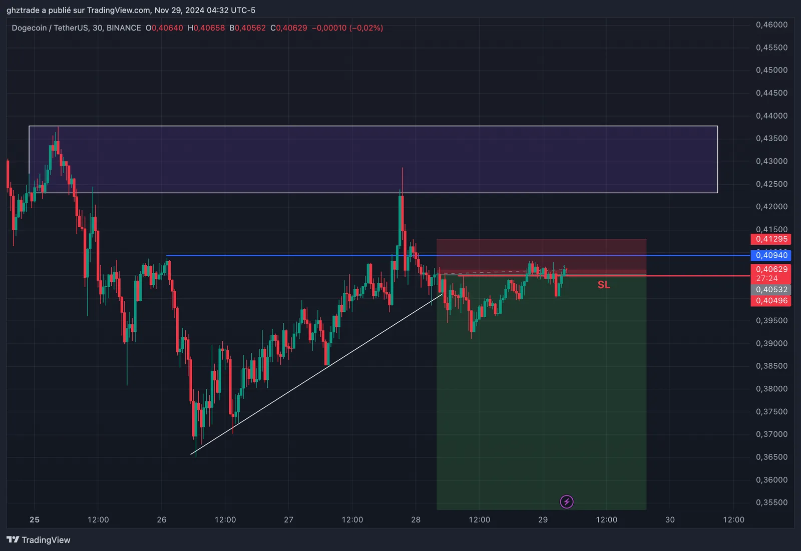 DOGE 0R chart