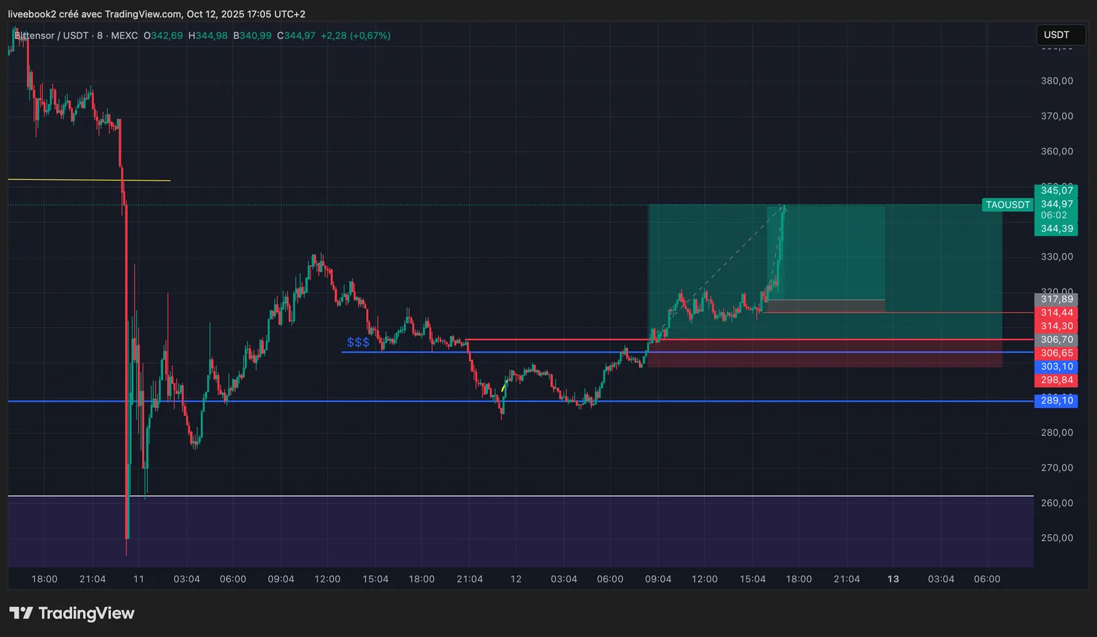 TAO +7R chart