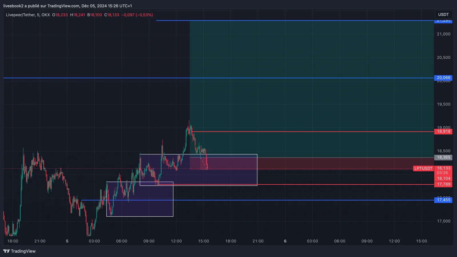LPT -1R chart