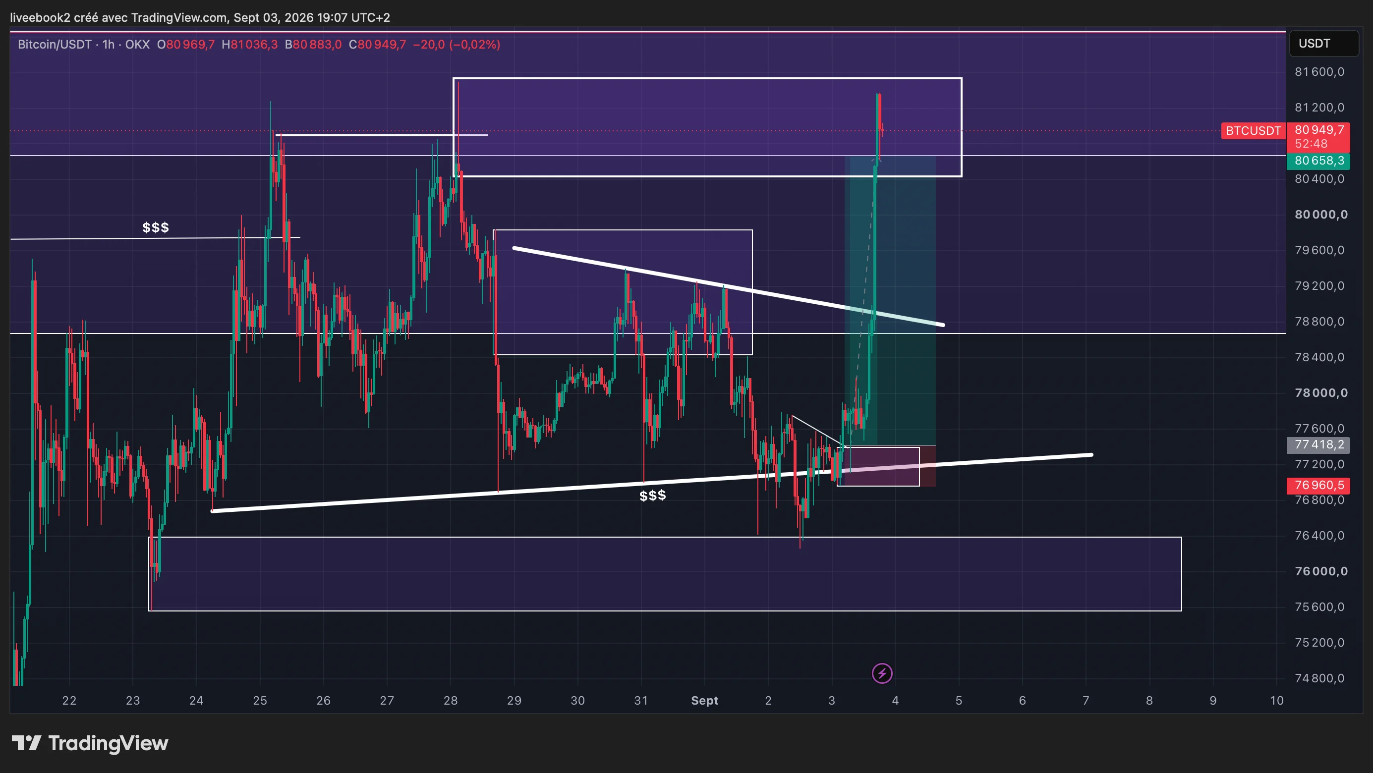 BTC +7R chart