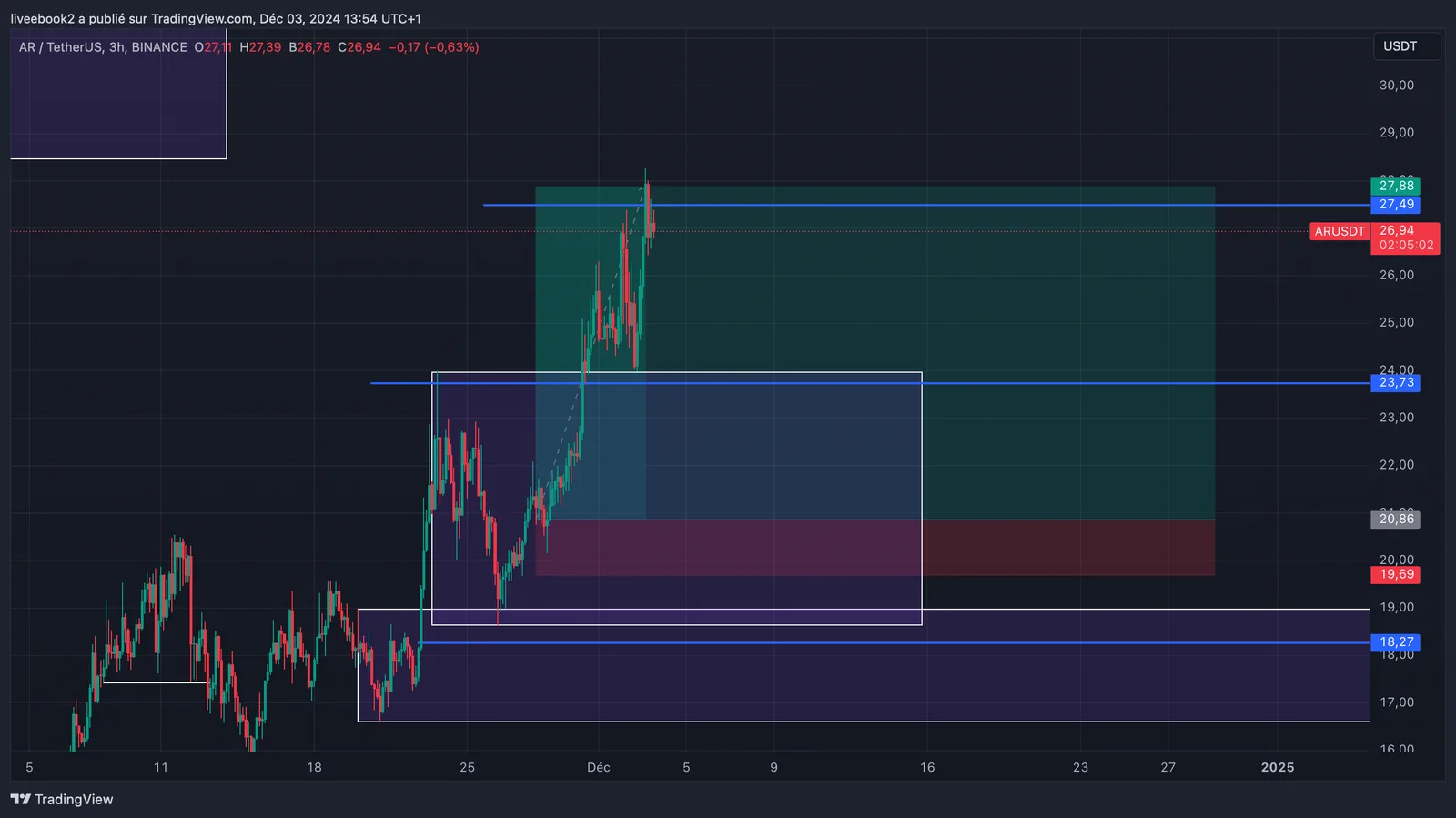 AR +6R chart
